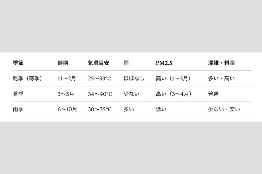 まずバンコクの3つの季節を知る