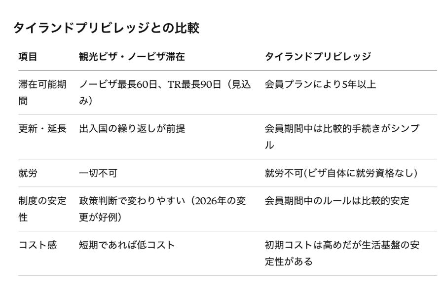 タイランドプリビレッジとの比較