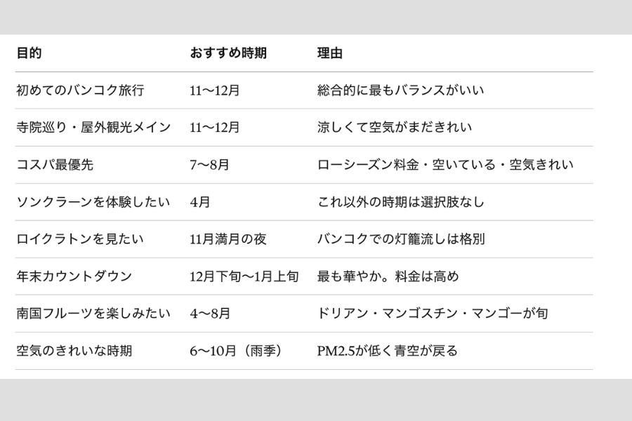 目的別 いつ行くべきか結論